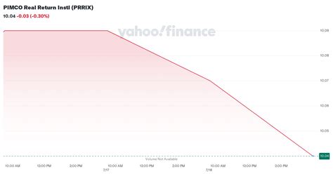 PIMCO Real Return Instl (PRRIX) .